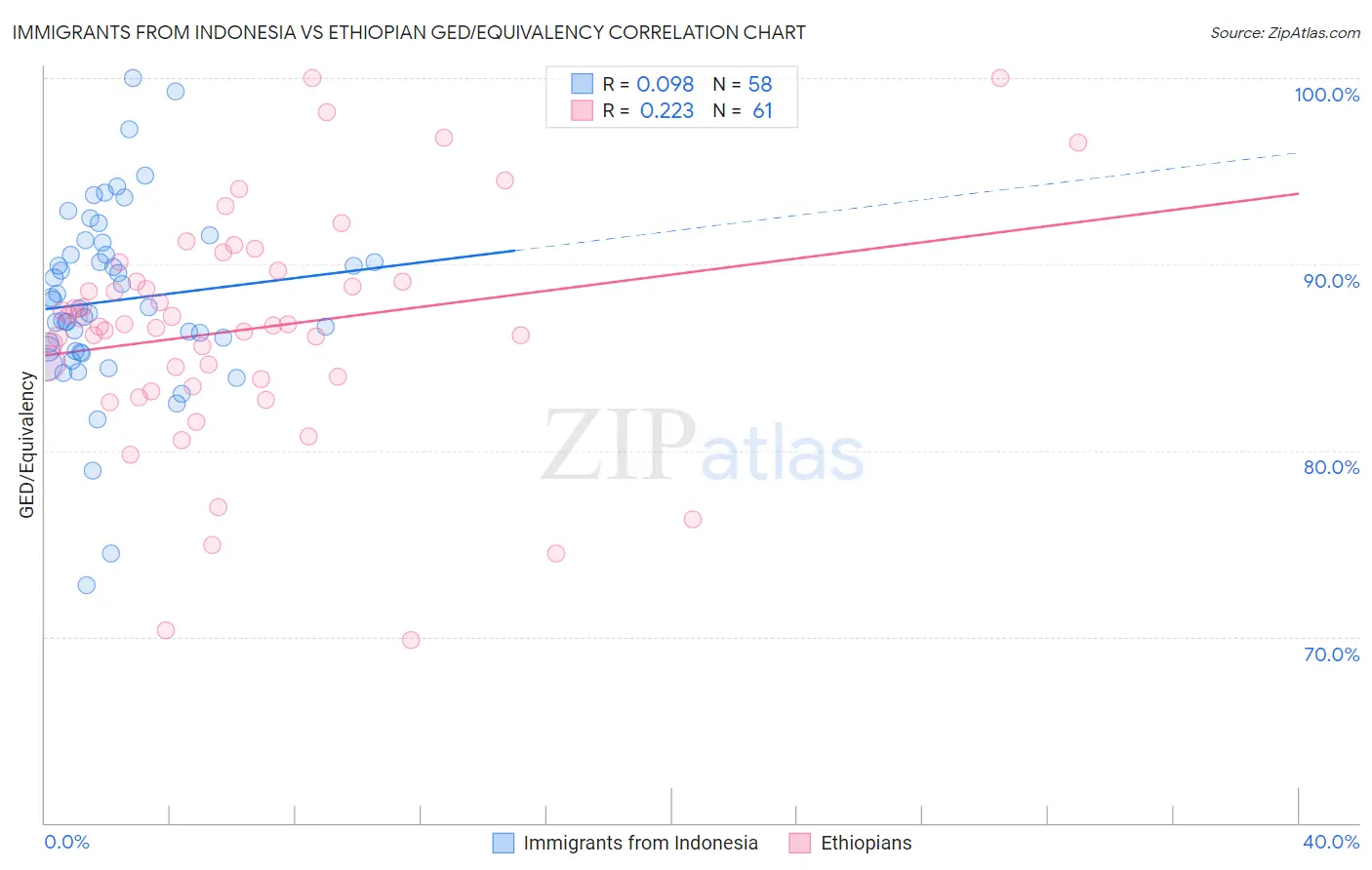 Immigrants from Indonesia vs Ethiopian GED/Equivalency