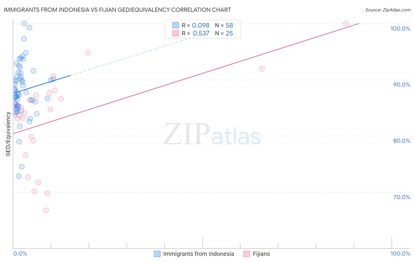 Immigrants from Indonesia vs Fijian GED/Equivalency