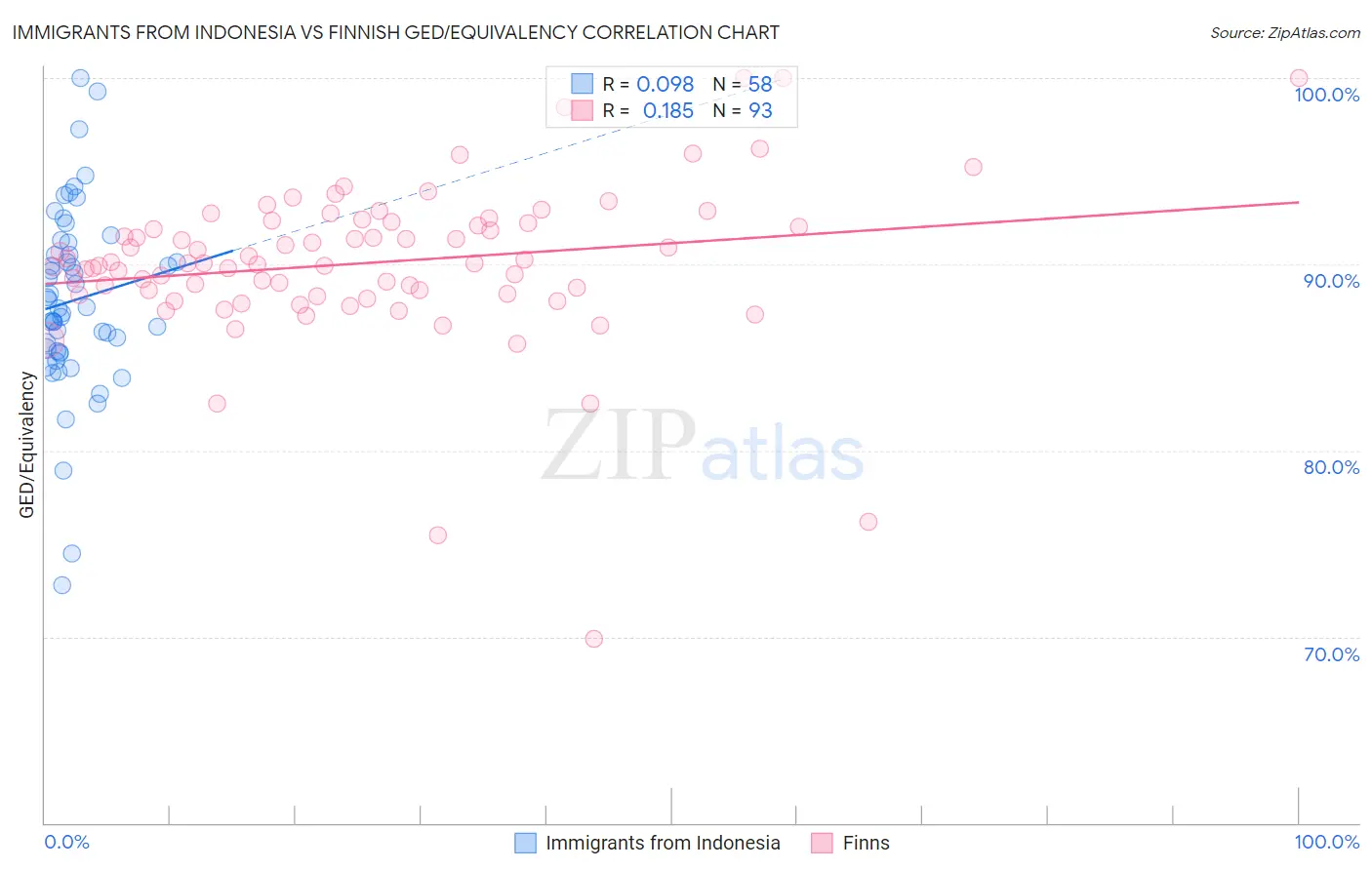 Immigrants from Indonesia vs Finnish GED/Equivalency