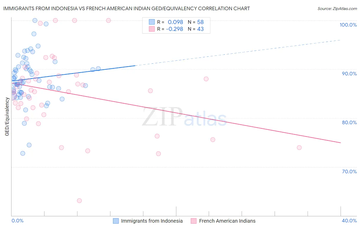Immigrants from Indonesia vs French American Indian GED/Equivalency
