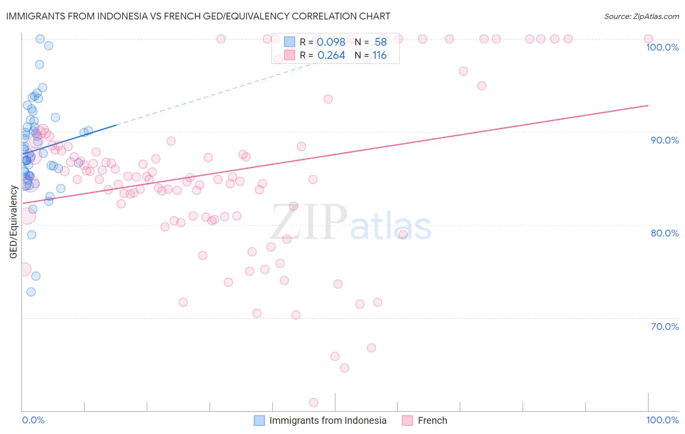 Immigrants from Indonesia vs French GED/Equivalency