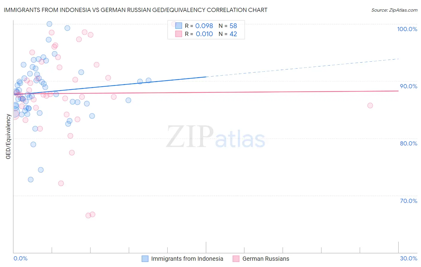 Immigrants from Indonesia vs German Russian GED/Equivalency