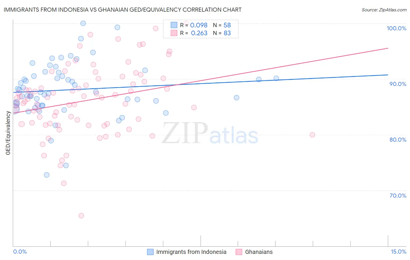 Immigrants from Indonesia vs Ghanaian GED/Equivalency