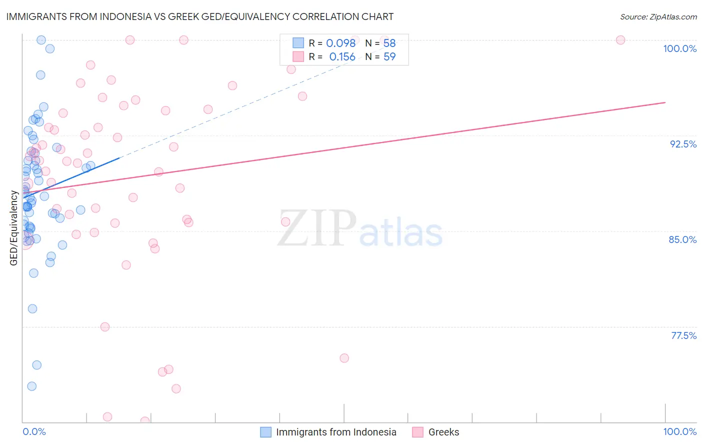 Immigrants from Indonesia vs Greek GED/Equivalency