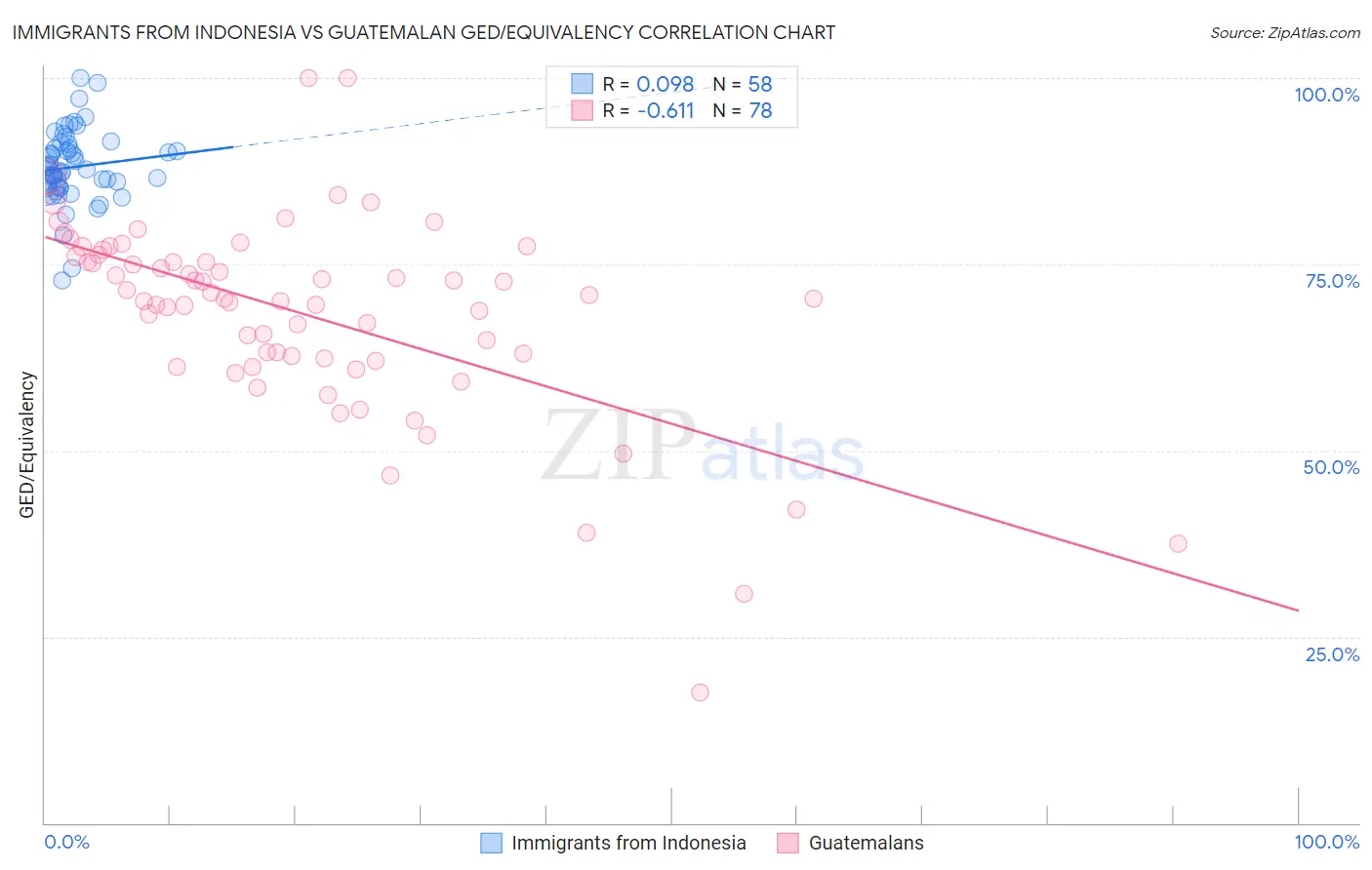 Immigrants from Indonesia vs Guatemalan GED/Equivalency