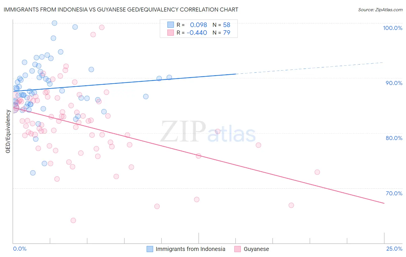 Immigrants from Indonesia vs Guyanese GED/Equivalency