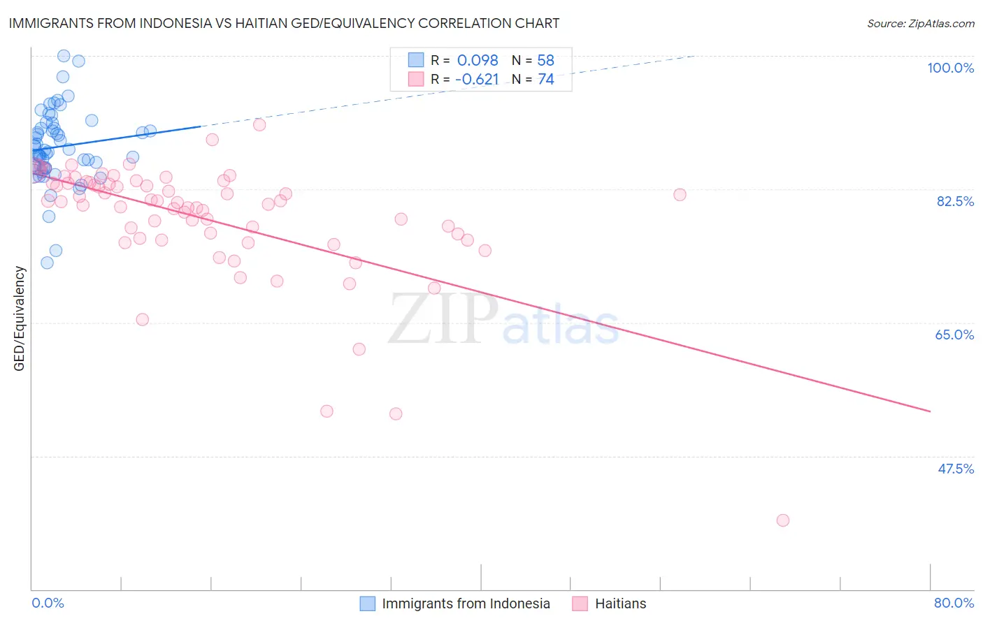 Immigrants from Indonesia vs Haitian GED/Equivalency
