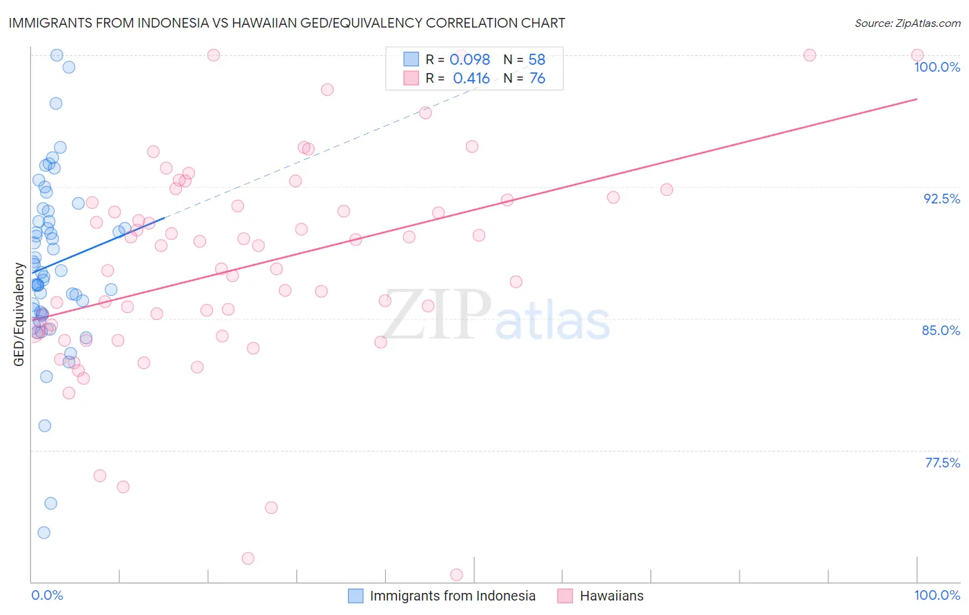 Immigrants from Indonesia vs Hawaiian GED/Equivalency