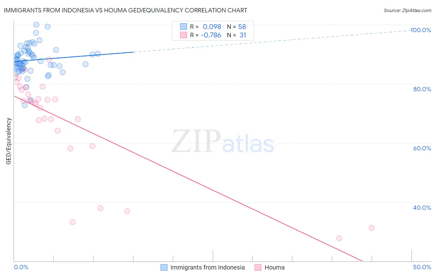 Immigrants from Indonesia vs Houma GED/Equivalency