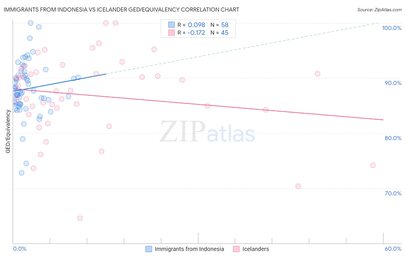 Immigrants from Indonesia vs Icelander GED/Equivalency