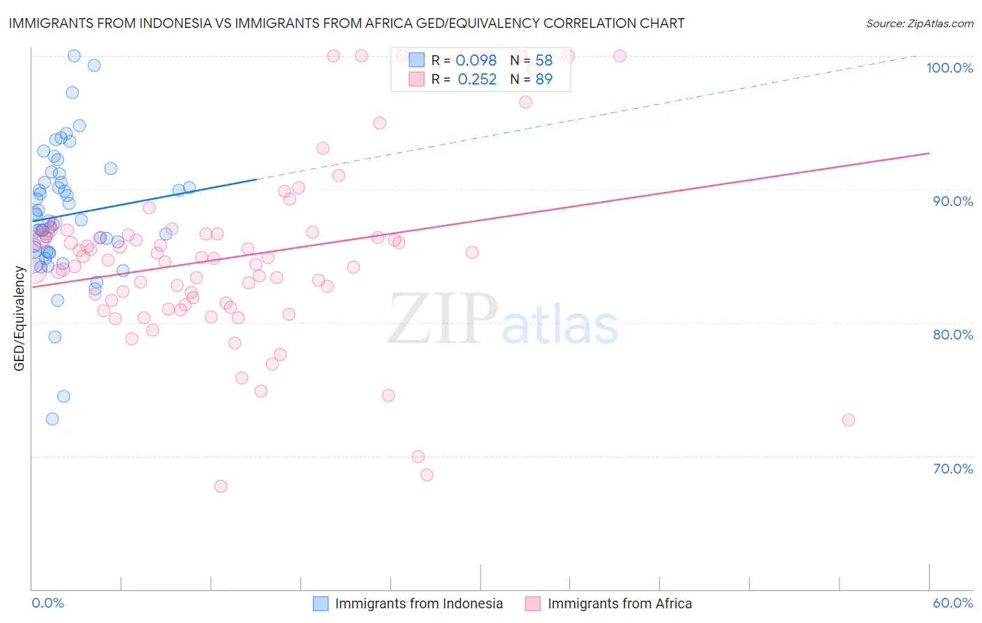 Immigrants from Indonesia vs Immigrants from Africa GED/Equivalency