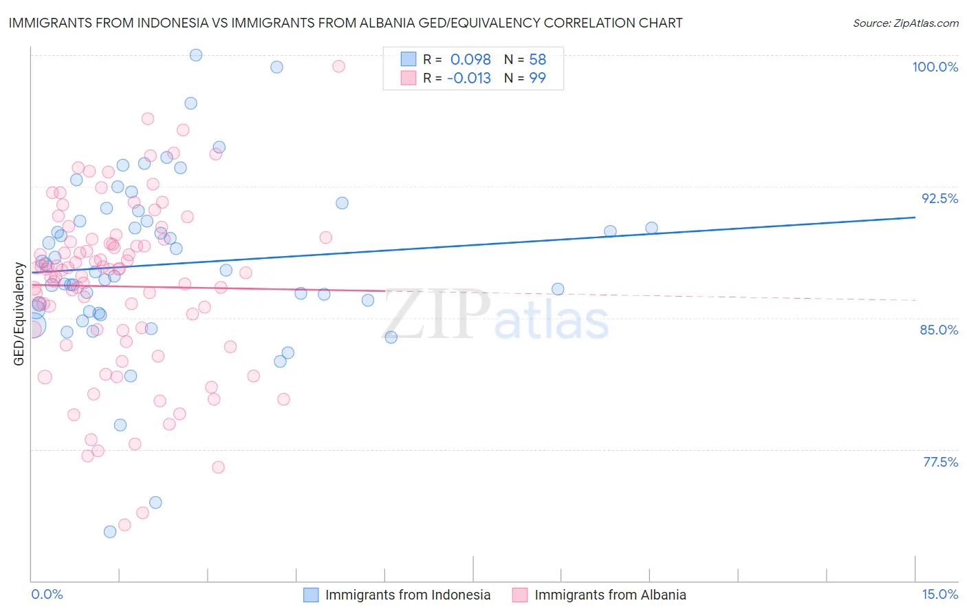 Immigrants from Indonesia vs Immigrants from Albania GED/Equivalency