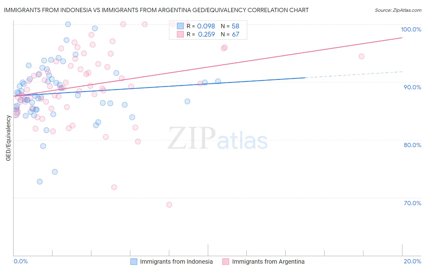 Immigrants from Indonesia vs Immigrants from Argentina GED/Equivalency