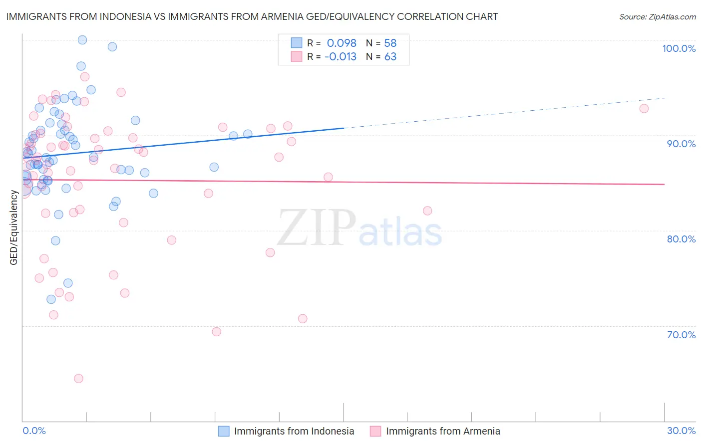 Immigrants from Indonesia vs Immigrants from Armenia GED/Equivalency