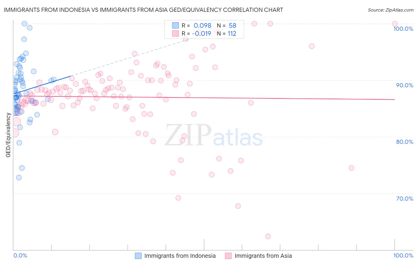 Immigrants from Indonesia vs Immigrants from Asia GED/Equivalency