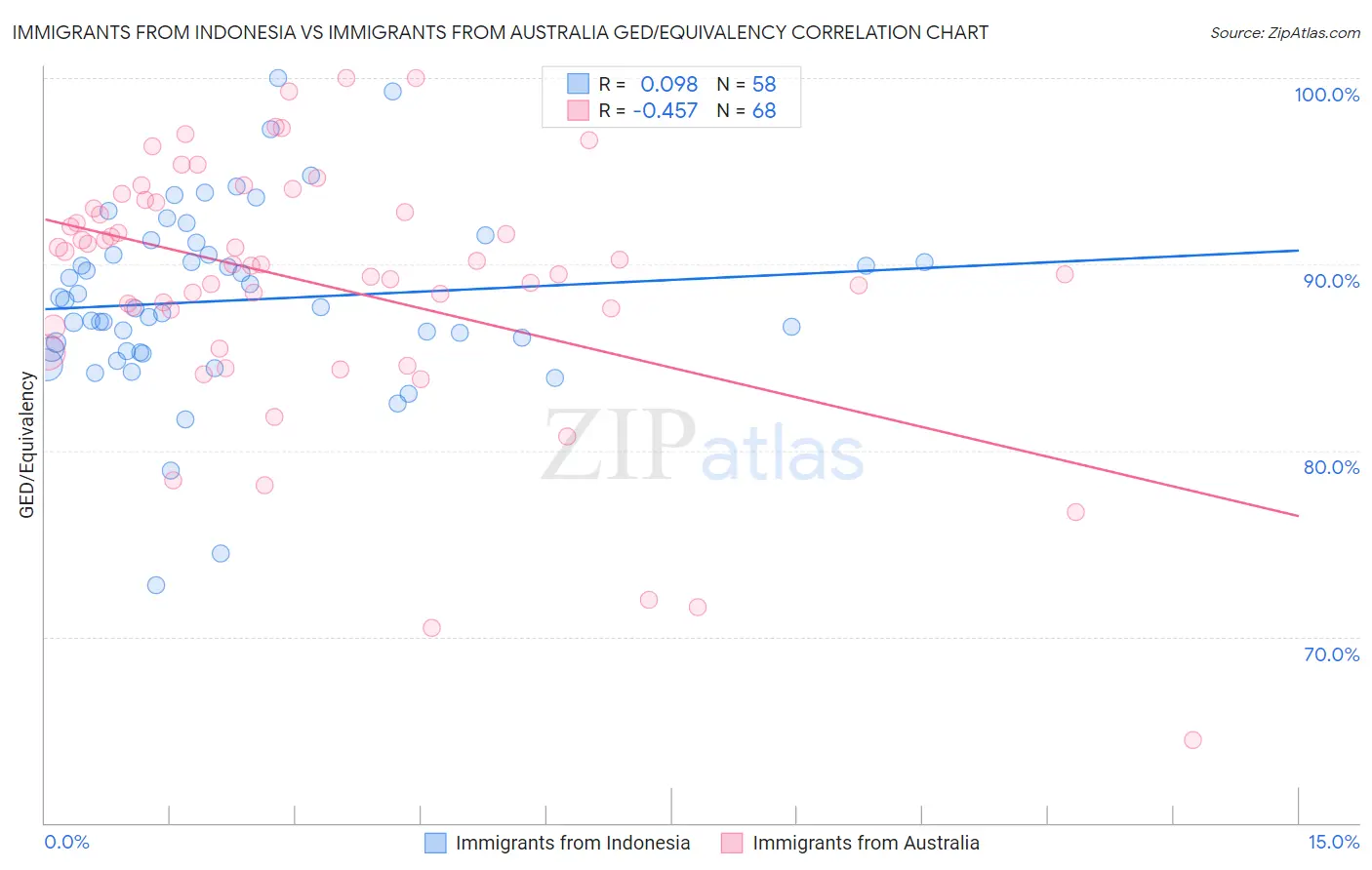 Immigrants from Indonesia vs Immigrants from Australia GED/Equivalency