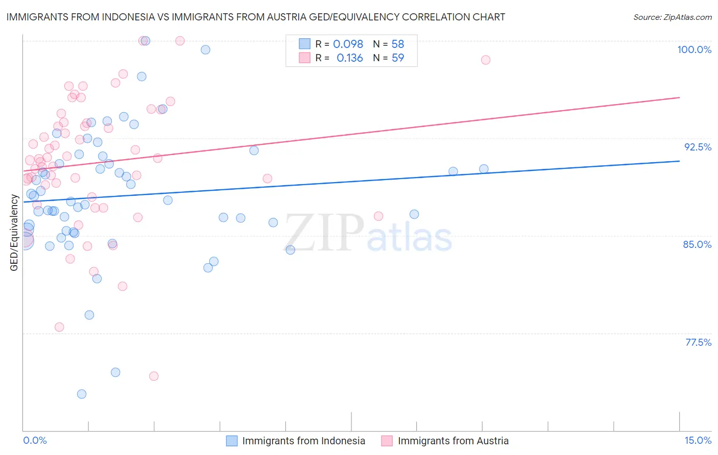 Immigrants from Indonesia vs Immigrants from Austria GED/Equivalency