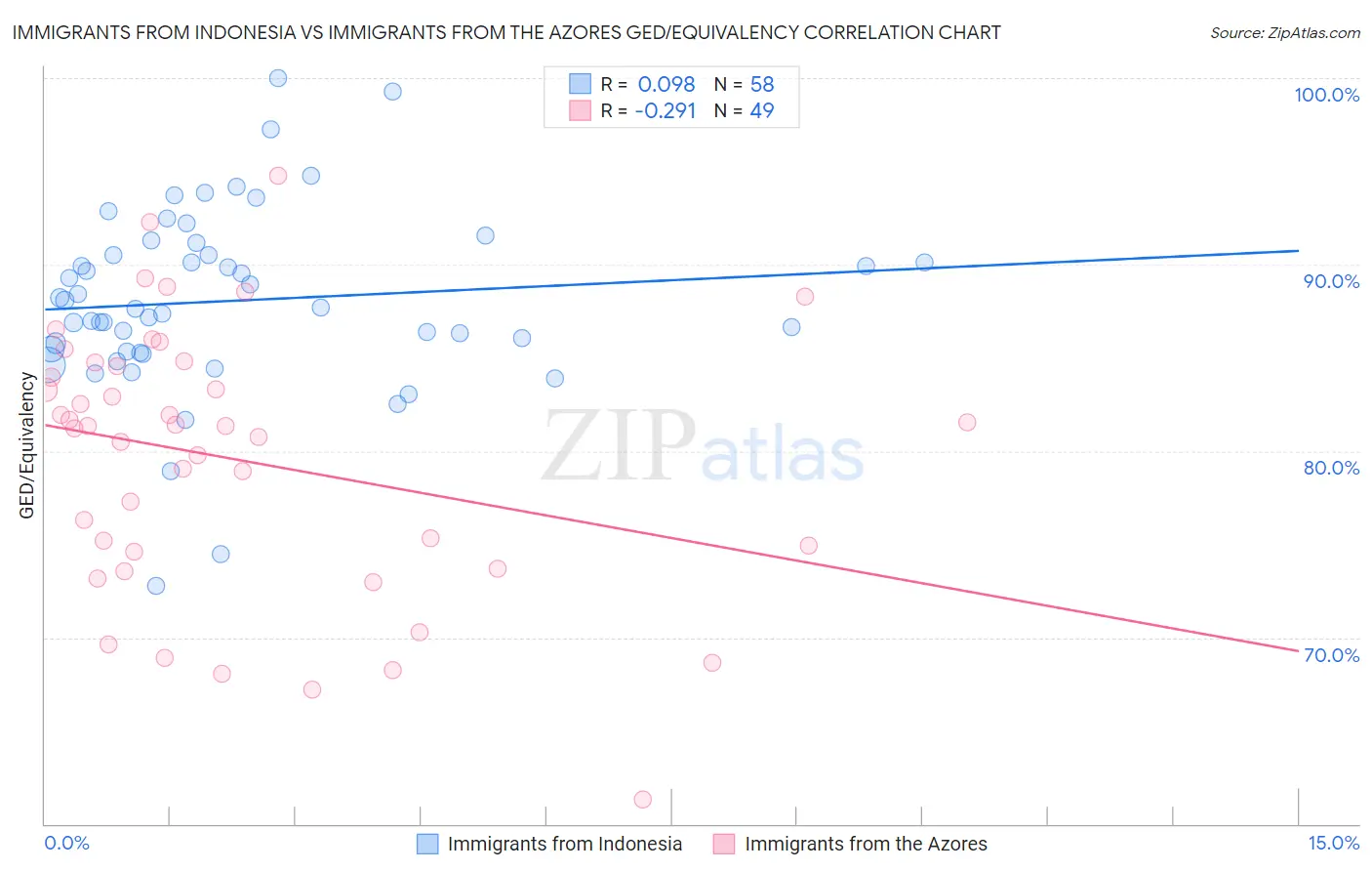 Immigrants from Indonesia vs Immigrants from the Azores GED/Equivalency