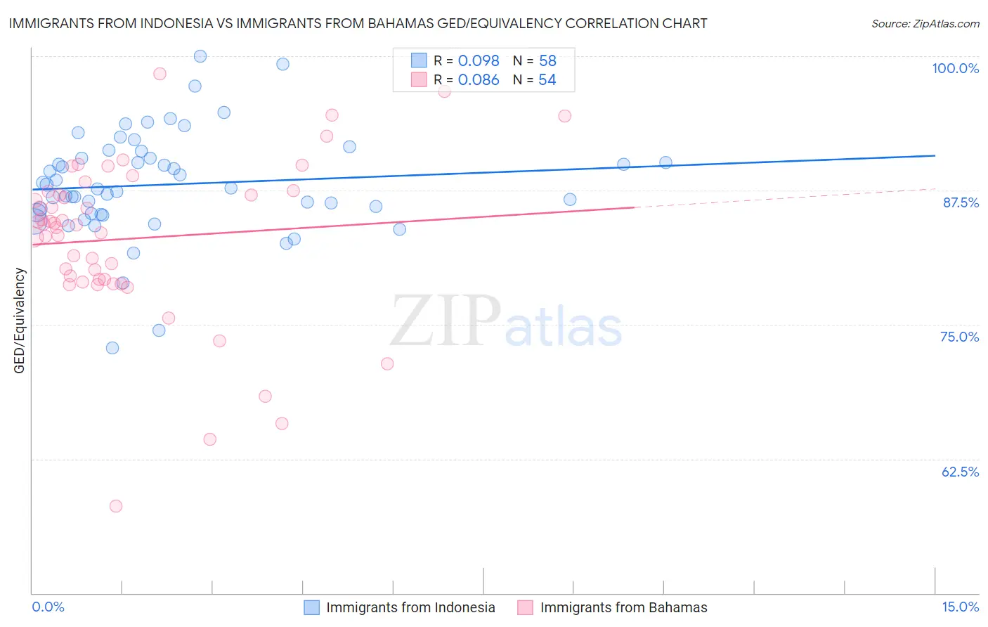 Immigrants from Indonesia vs Immigrants from Bahamas GED/Equivalency