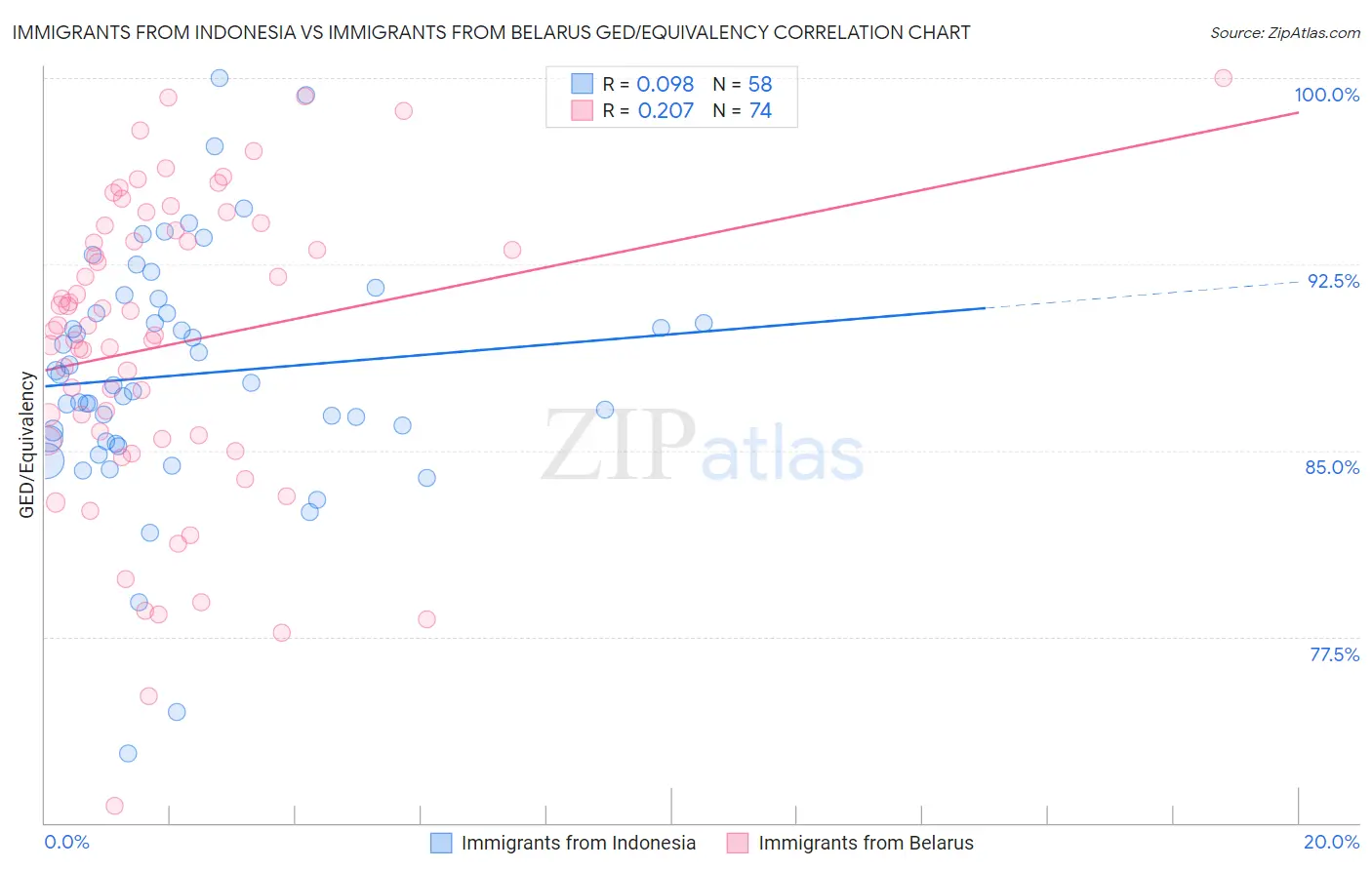Immigrants from Indonesia vs Immigrants from Belarus GED/Equivalency