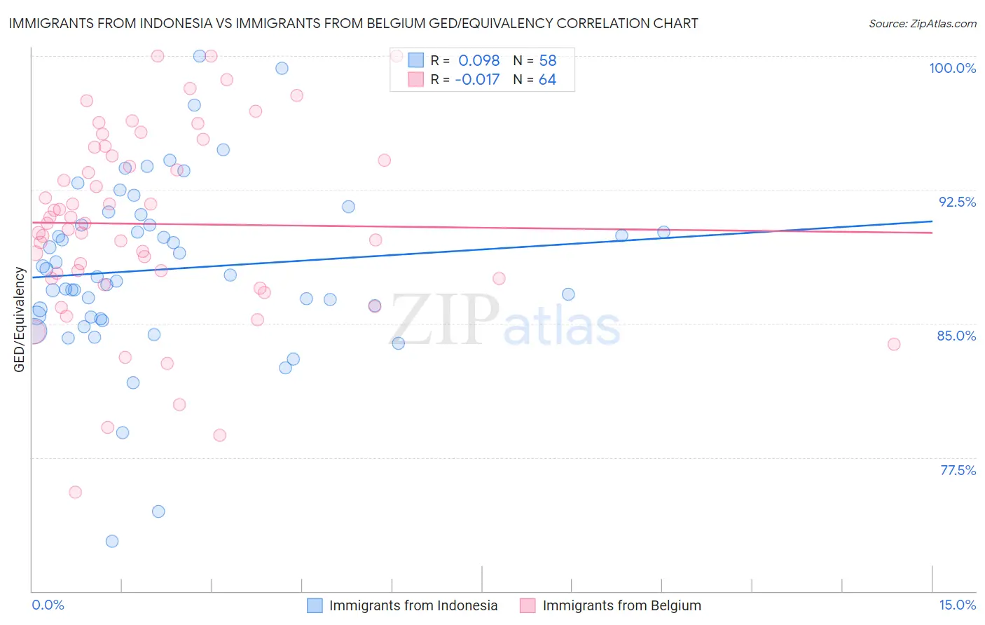 Immigrants from Indonesia vs Immigrants from Belgium GED/Equivalency