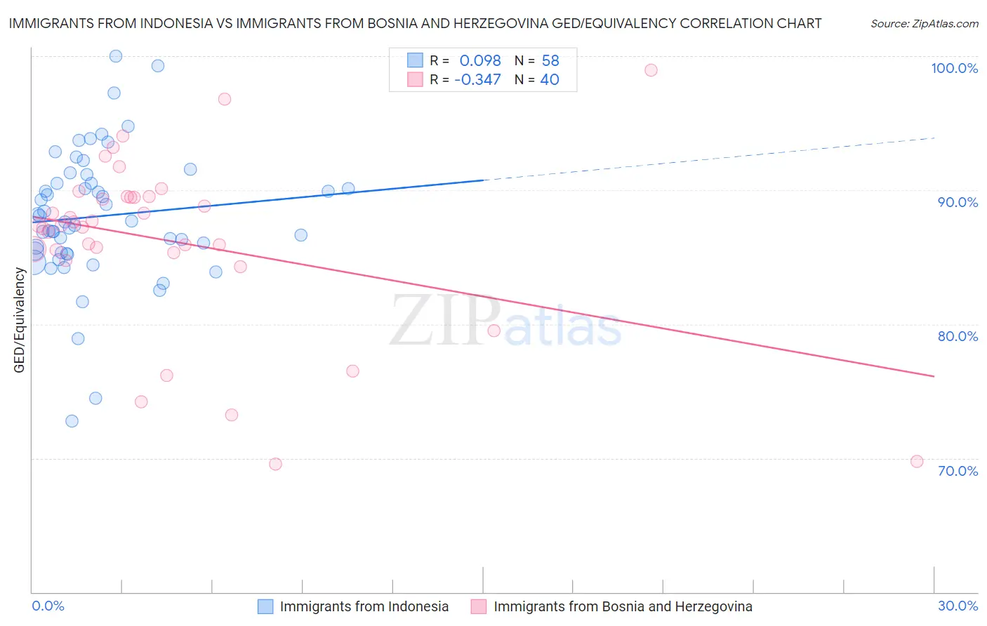 Immigrants from Indonesia vs Immigrants from Bosnia and Herzegovina GED/Equivalency