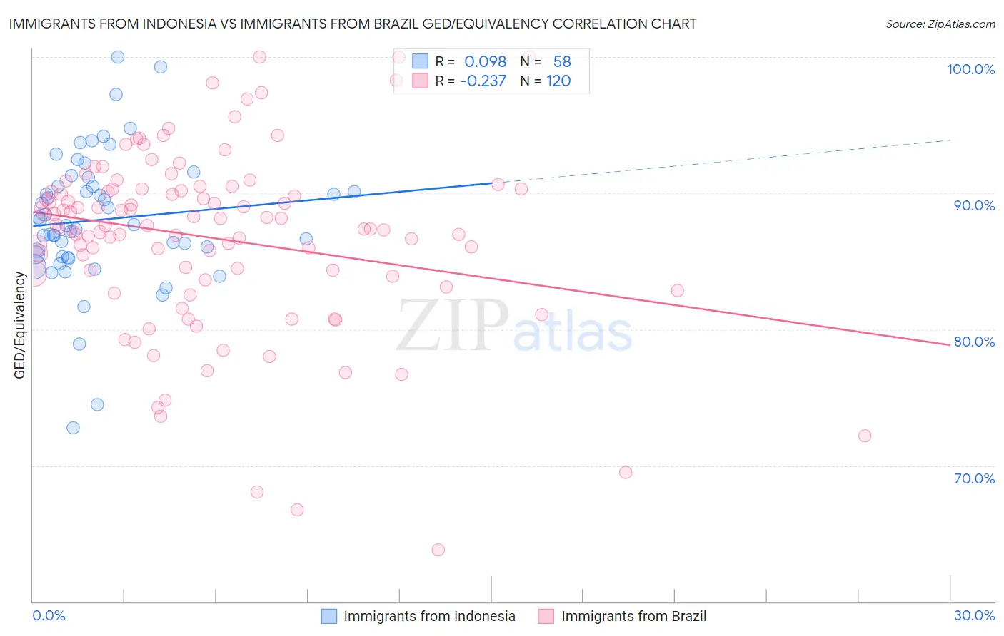 Immigrants from Indonesia vs Immigrants from Brazil GED/Equivalency