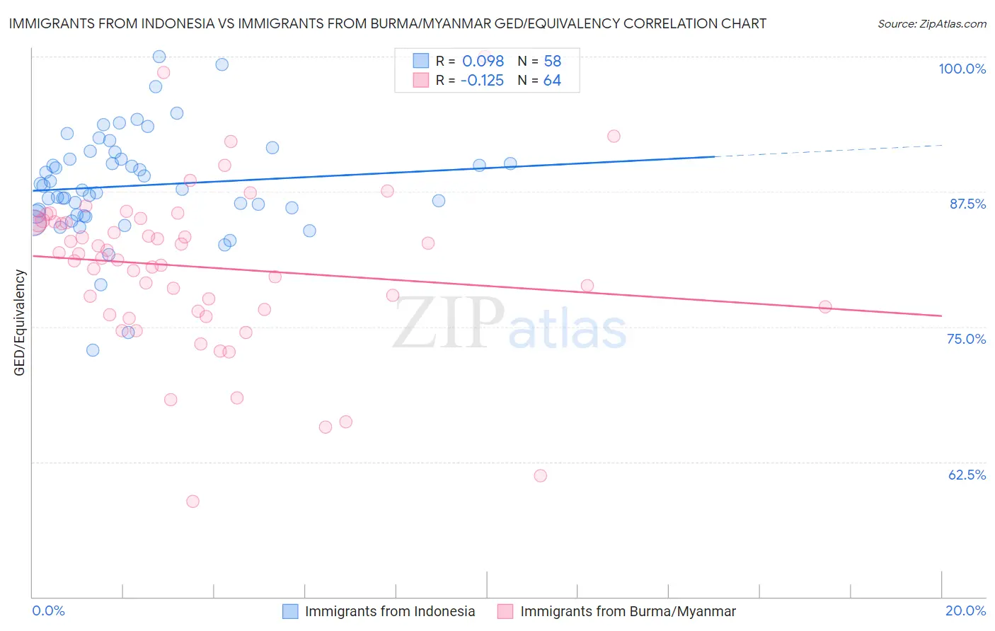 Immigrants from Indonesia vs Immigrants from Burma/Myanmar GED/Equivalency