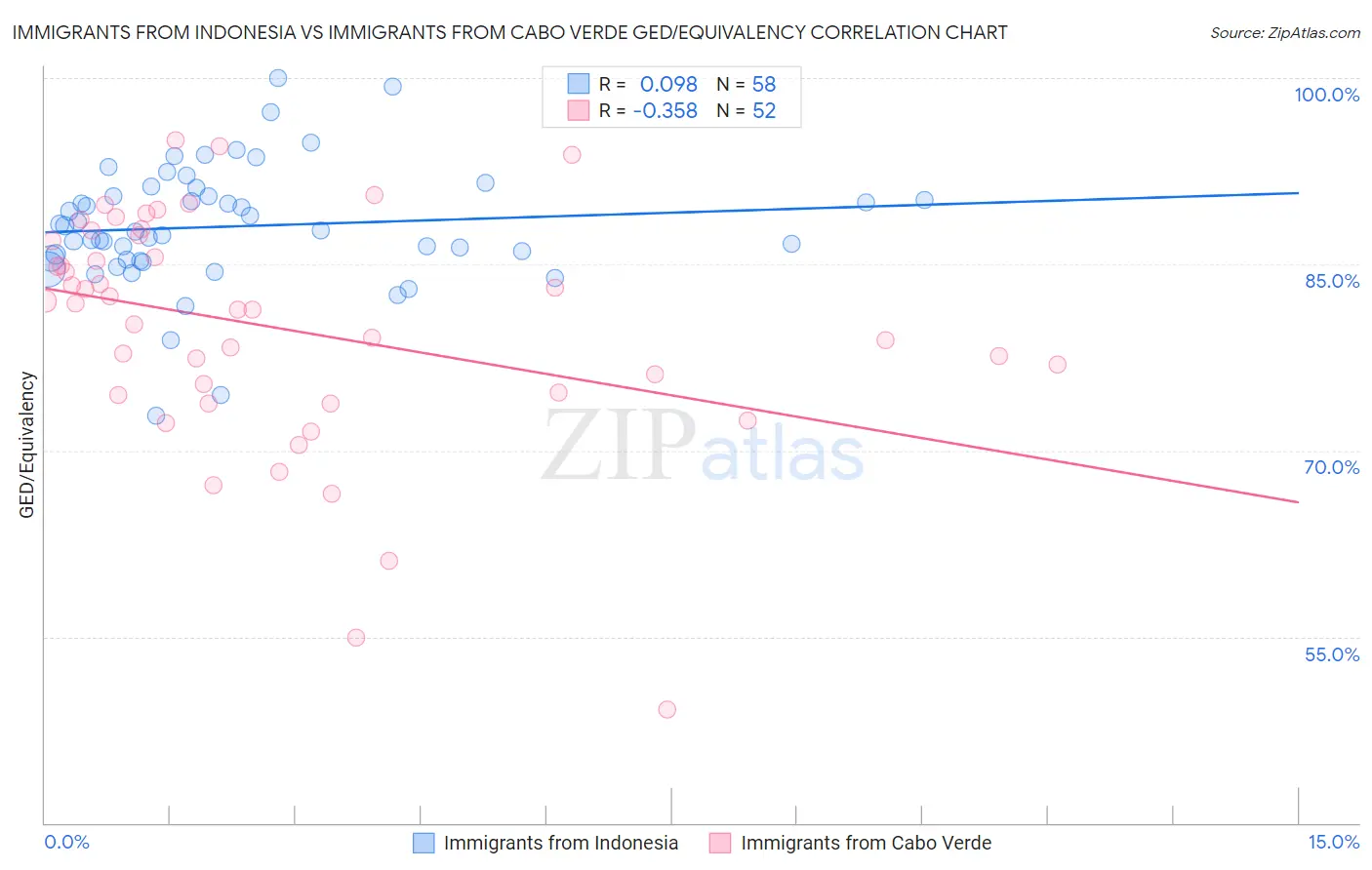Immigrants from Indonesia vs Immigrants from Cabo Verde GED/Equivalency