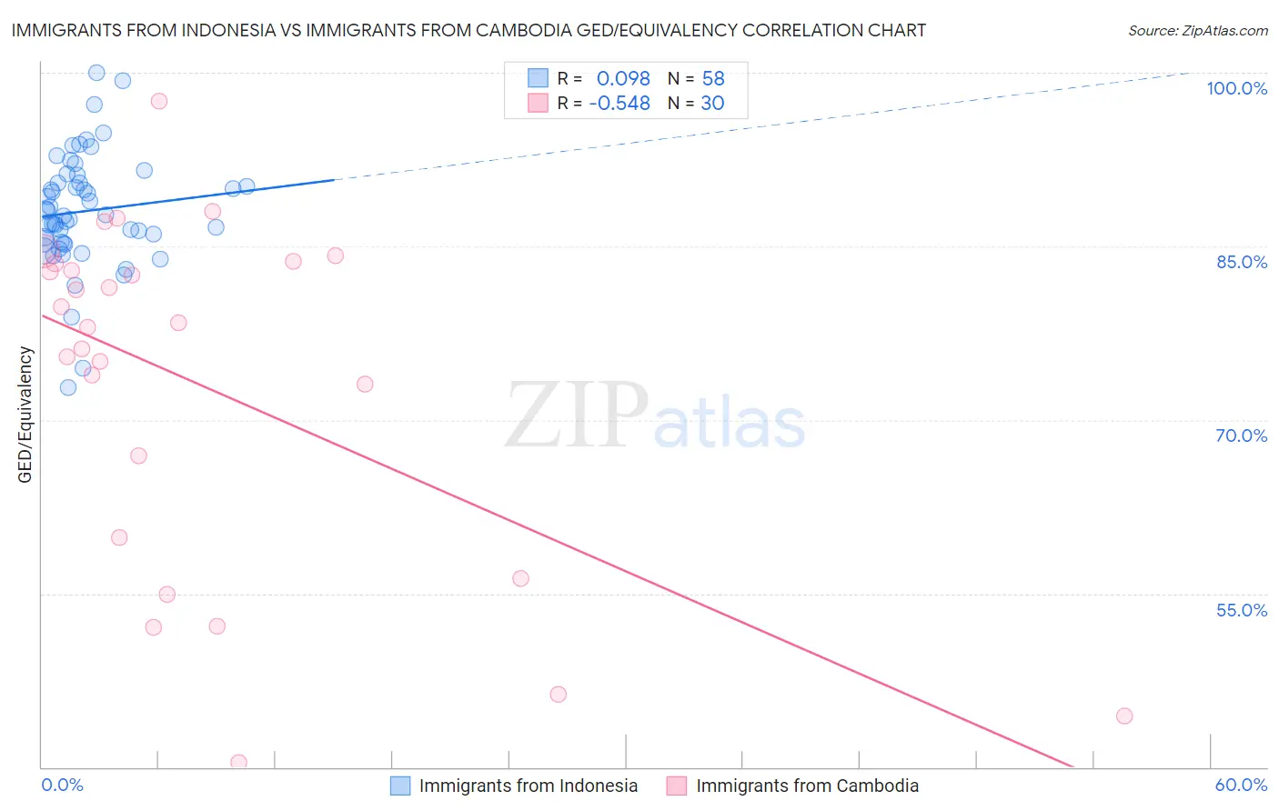 Immigrants from Indonesia vs Immigrants from Cambodia GED/Equivalency