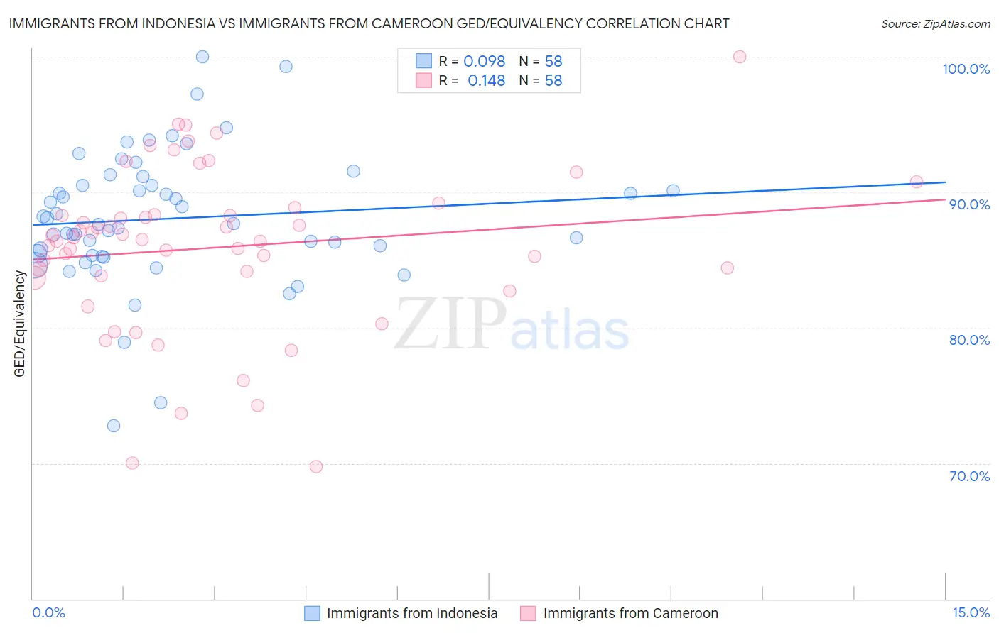 Immigrants from Indonesia vs Immigrants from Cameroon GED/Equivalency