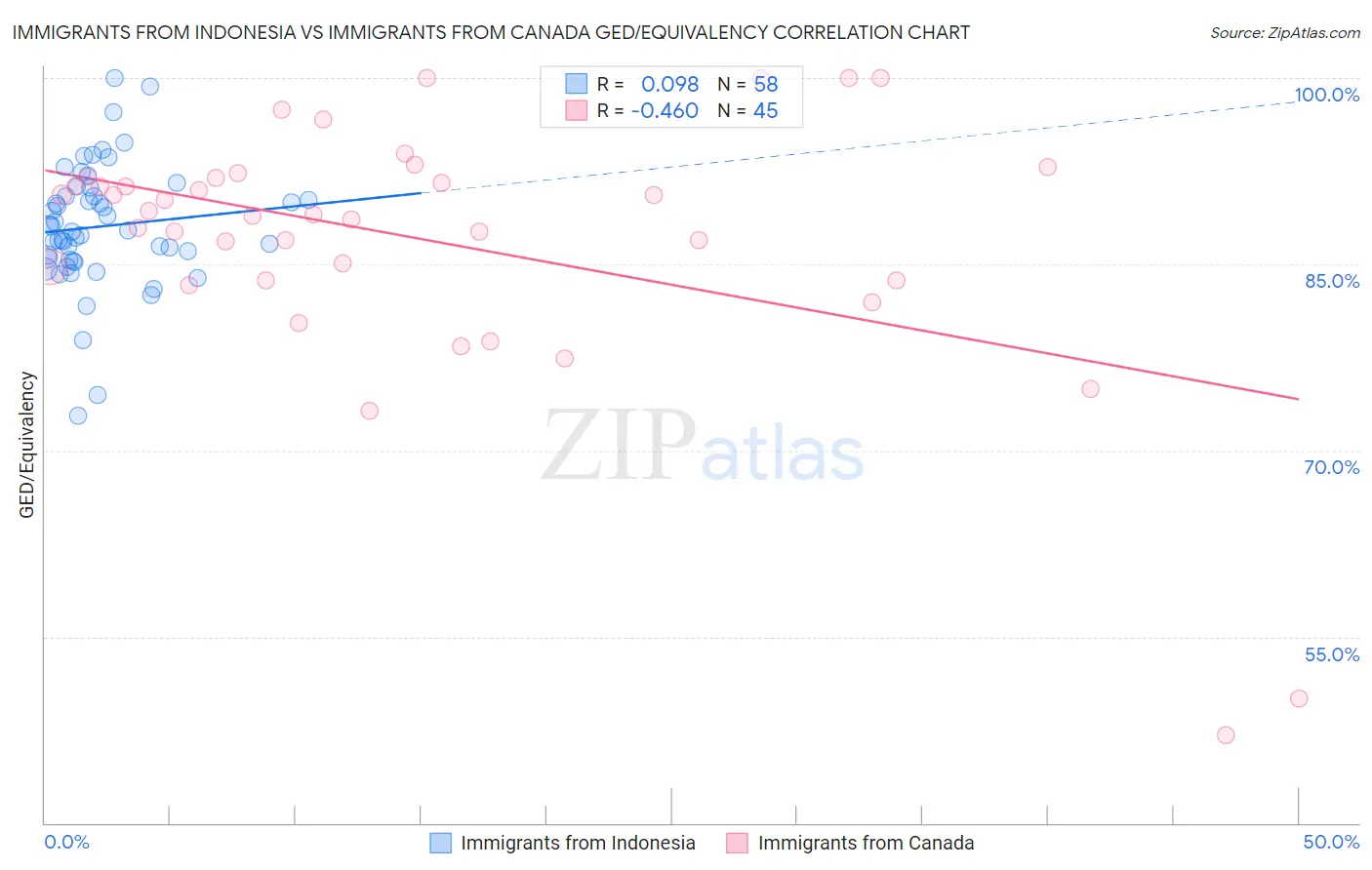 Immigrants from Indonesia vs Immigrants from Canada GED/Equivalency