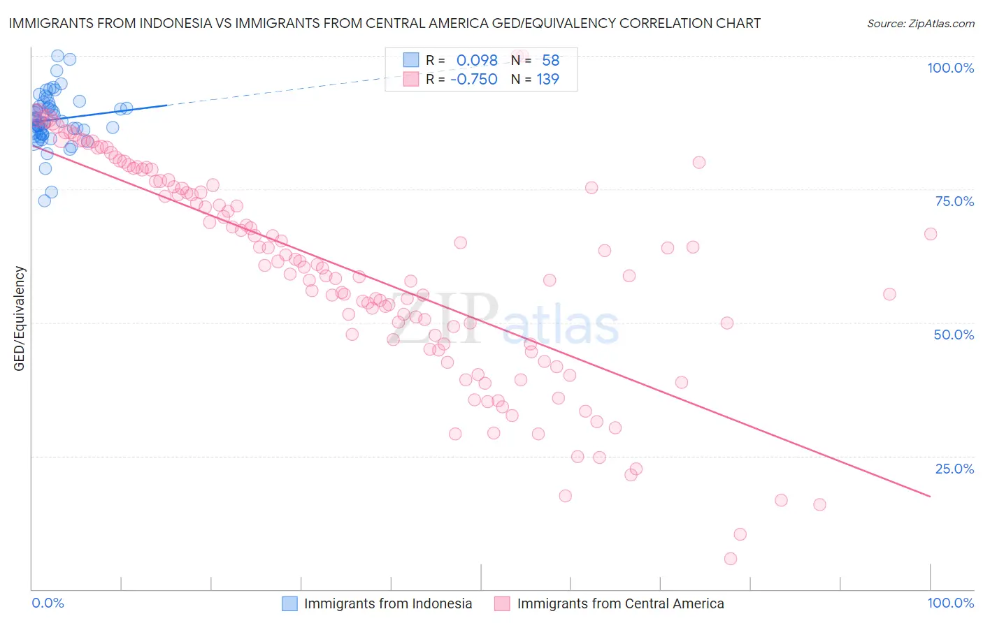 Immigrants from Indonesia vs Immigrants from Central America GED/Equivalency