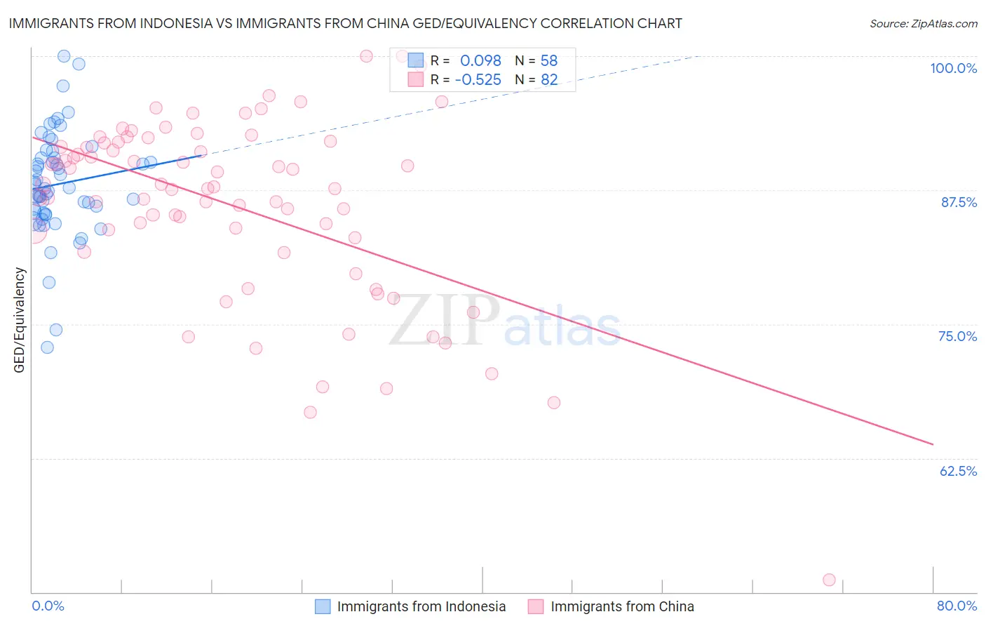 Immigrants from Indonesia vs Immigrants from China GED/Equivalency