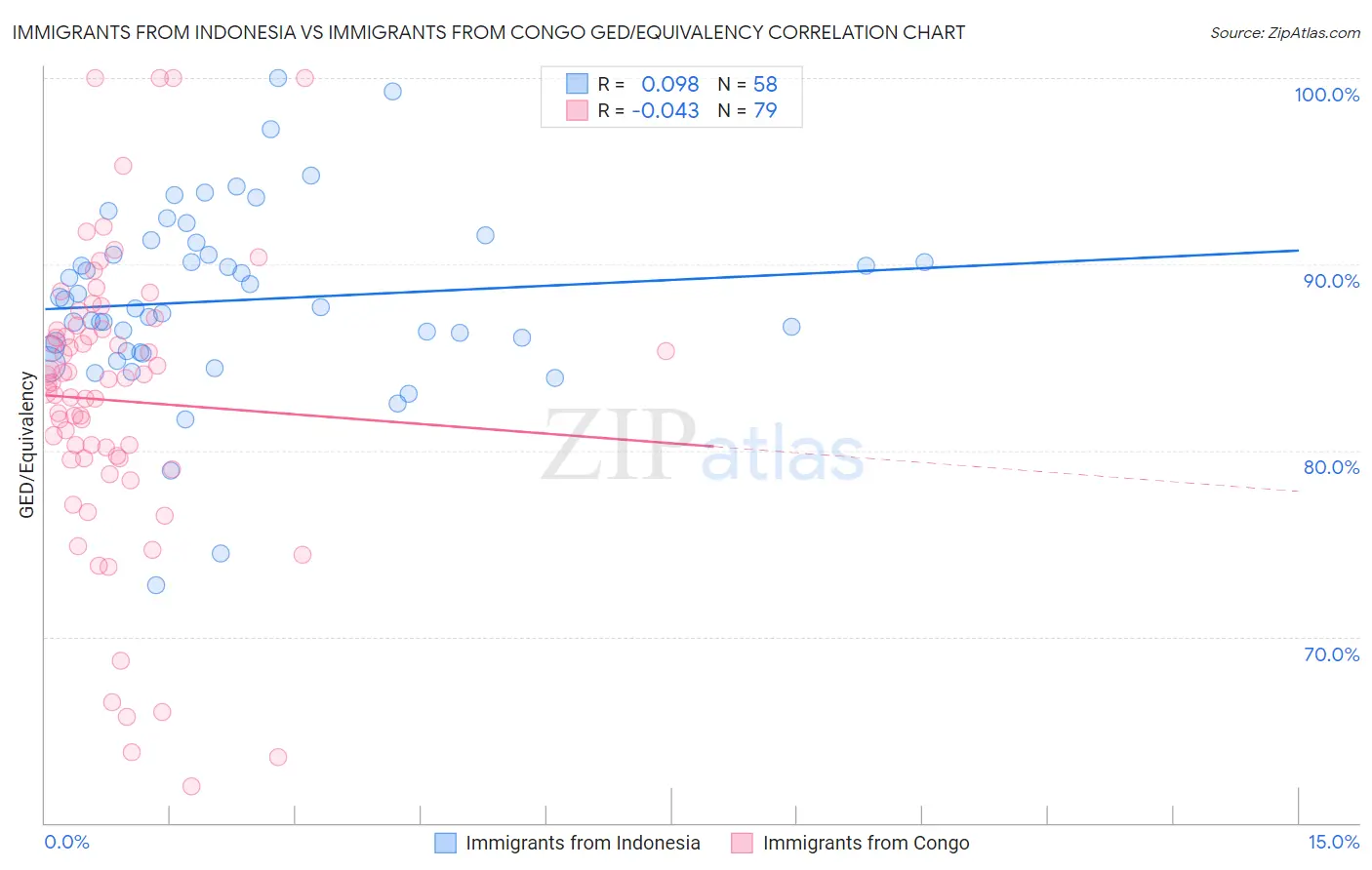Immigrants from Indonesia vs Immigrants from Congo GED/Equivalency