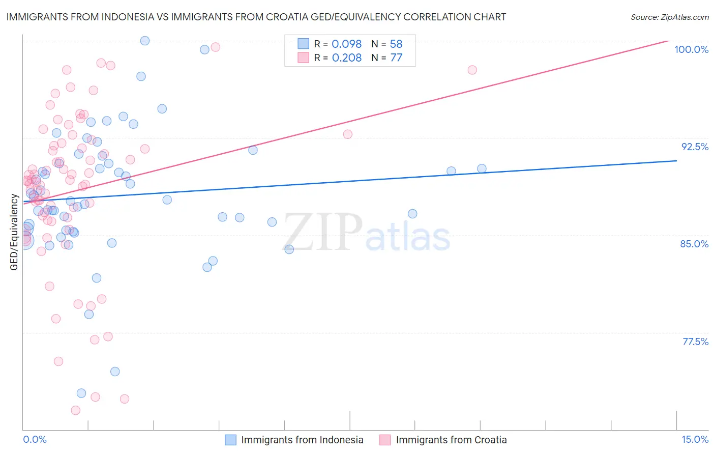 Immigrants from Indonesia vs Immigrants from Croatia GED/Equivalency