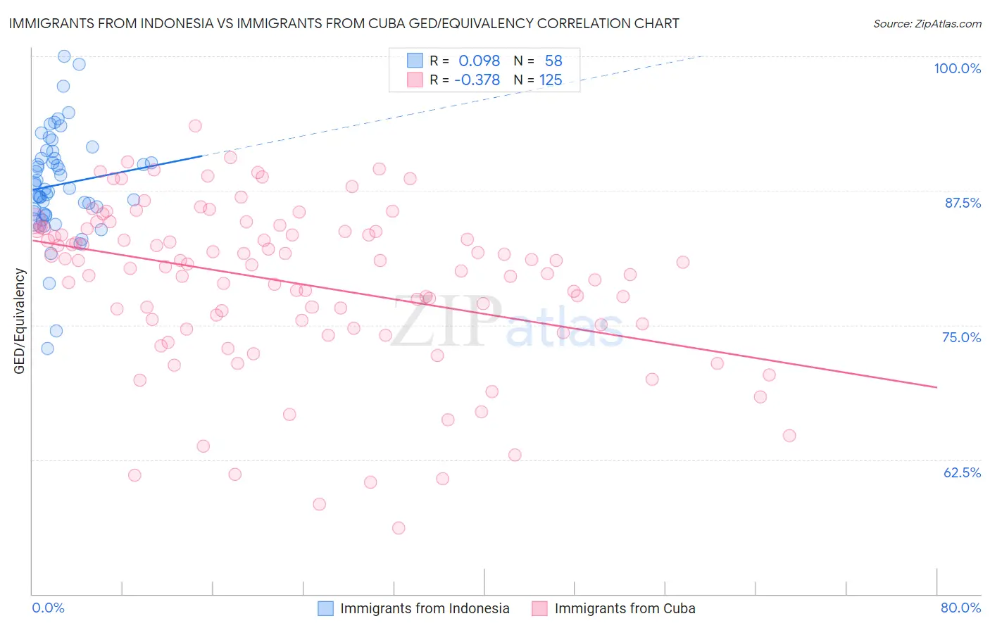 Immigrants from Indonesia vs Immigrants from Cuba GED/Equivalency