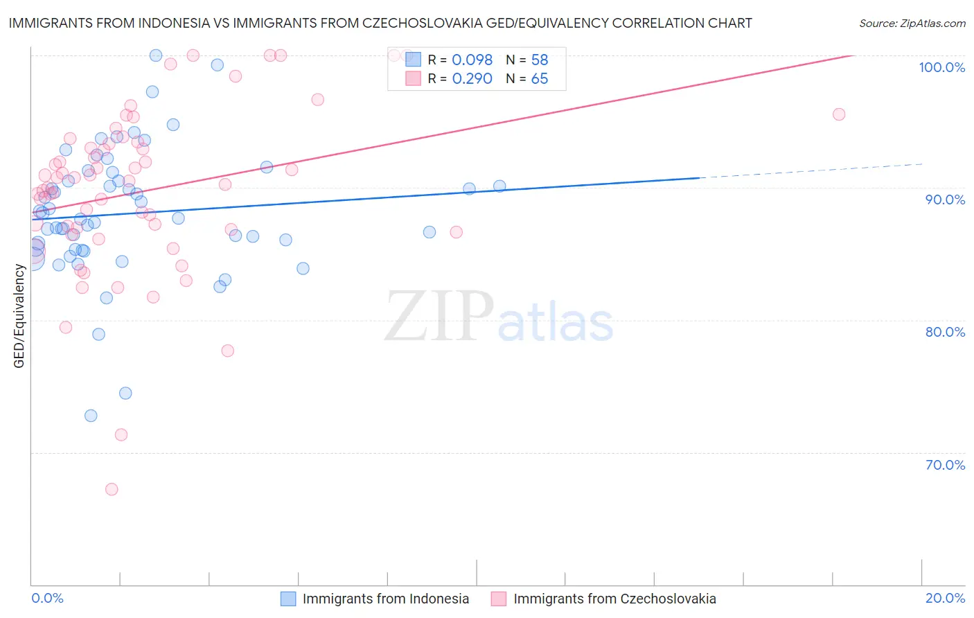 Immigrants from Indonesia vs Immigrants from Czechoslovakia GED/Equivalency