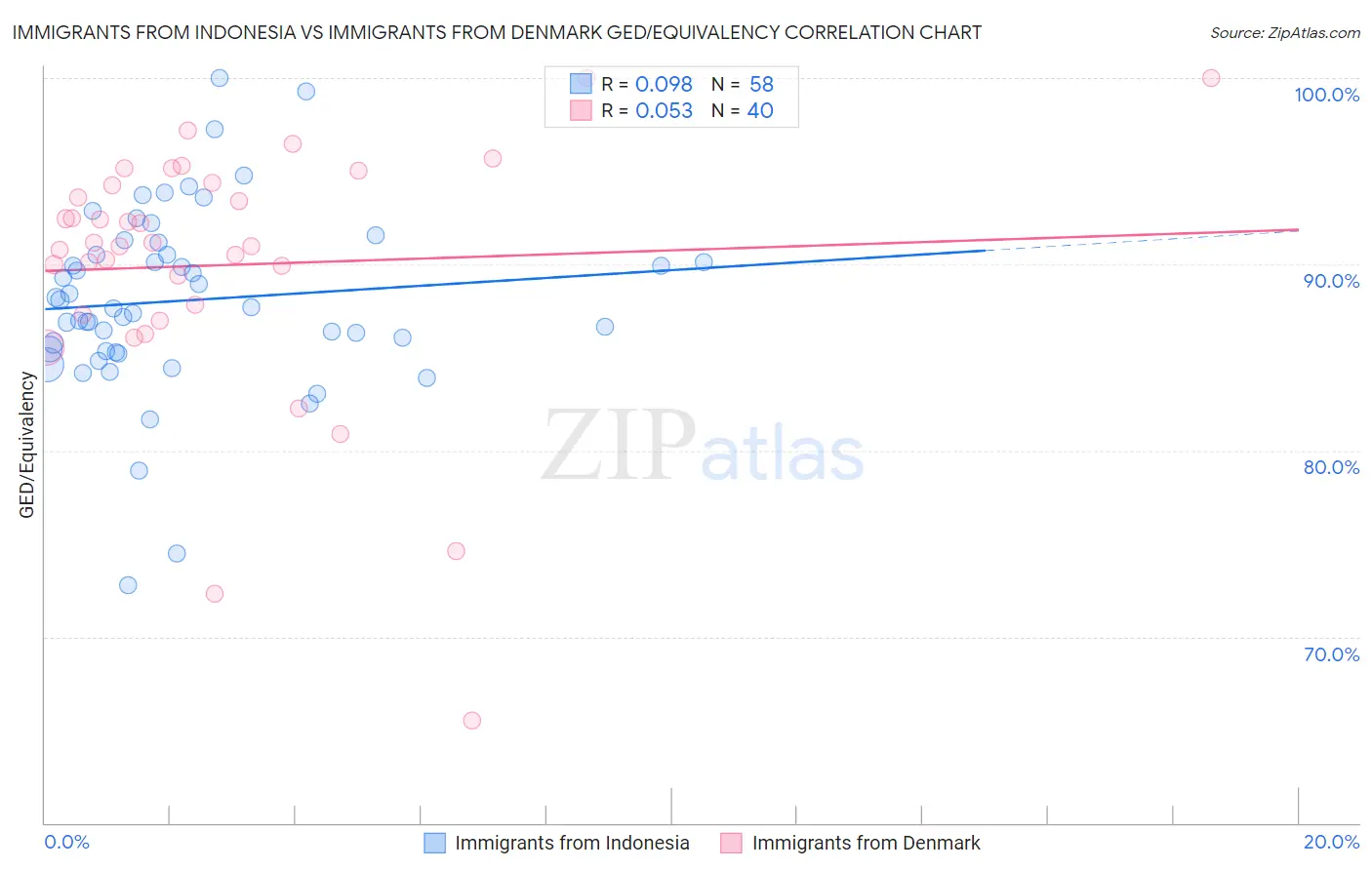 Immigrants from Indonesia vs Immigrants from Denmark GED/Equivalency