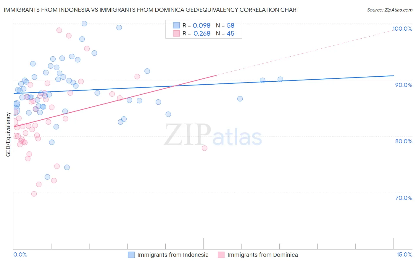 Immigrants from Indonesia vs Immigrants from Dominica GED/Equivalency