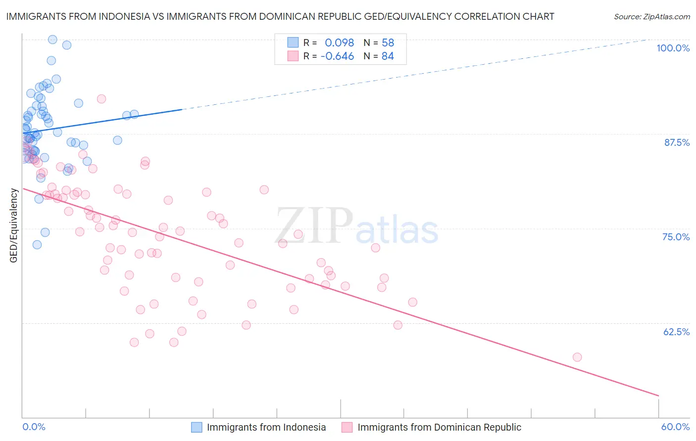 Immigrants from Indonesia vs Immigrants from Dominican Republic GED/Equivalency