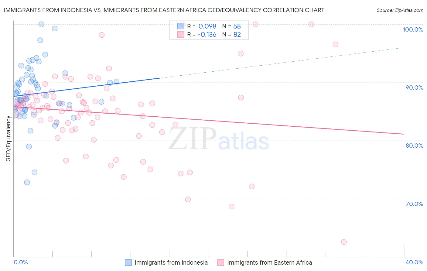 Immigrants from Indonesia vs Immigrants from Eastern Africa GED/Equivalency