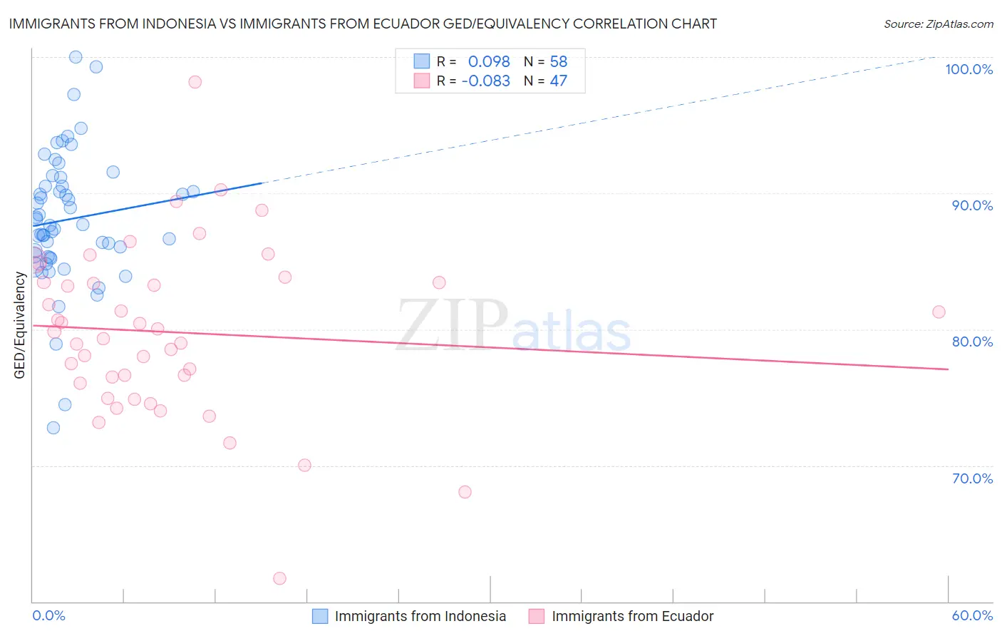 Immigrants from Indonesia vs Immigrants from Ecuador GED/Equivalency
