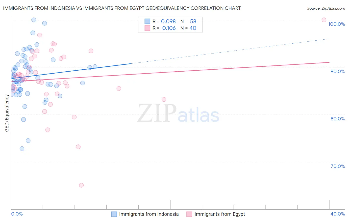 Immigrants from Indonesia vs Immigrants from Egypt GED/Equivalency