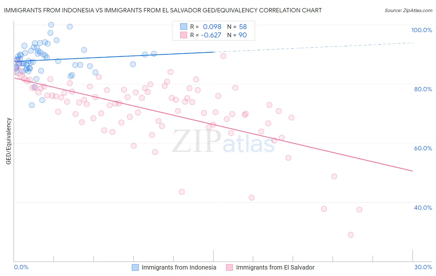 Immigrants from Indonesia vs Immigrants from El Salvador GED/Equivalency