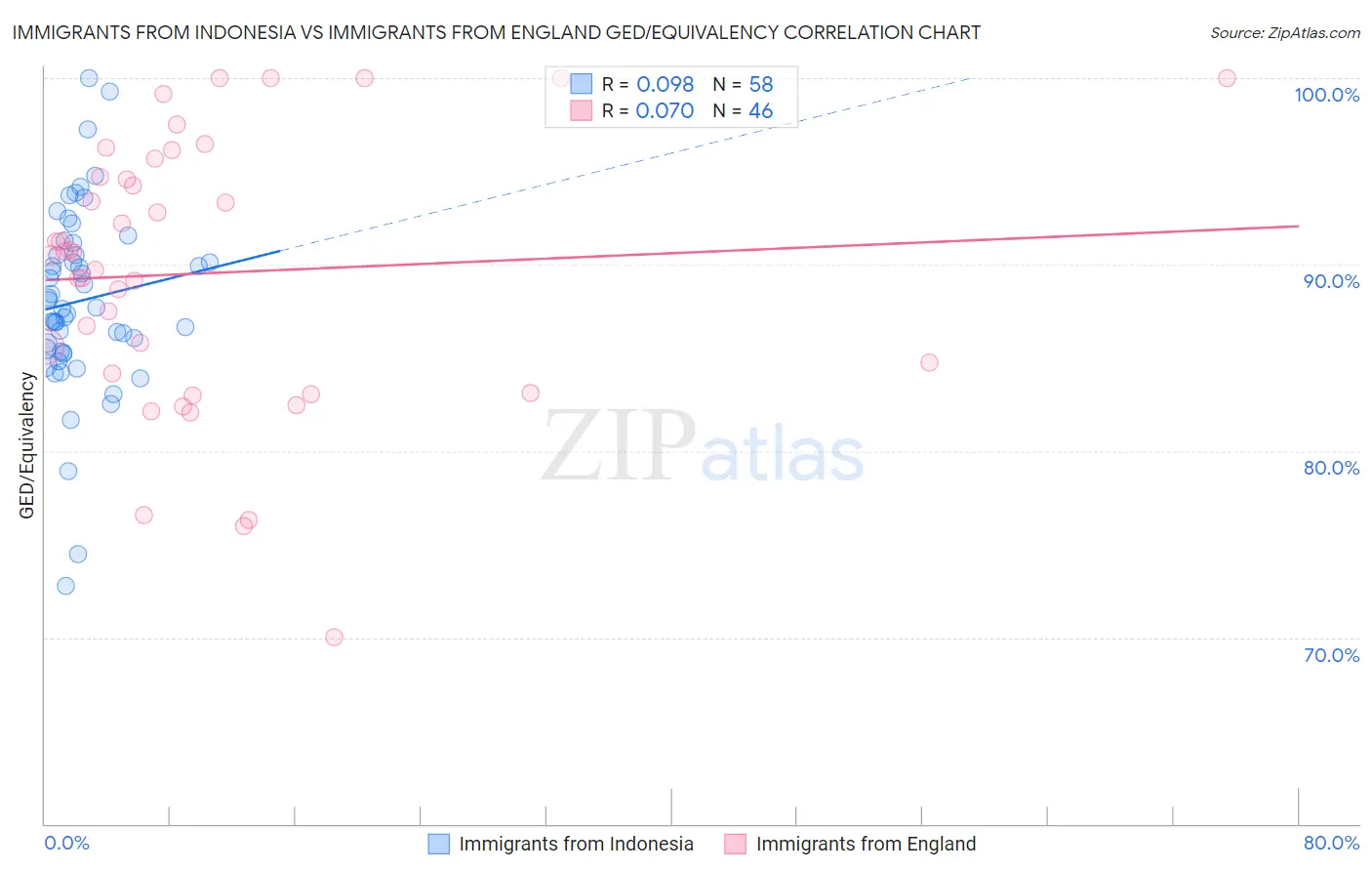 Immigrants from Indonesia vs Immigrants from England GED/Equivalency