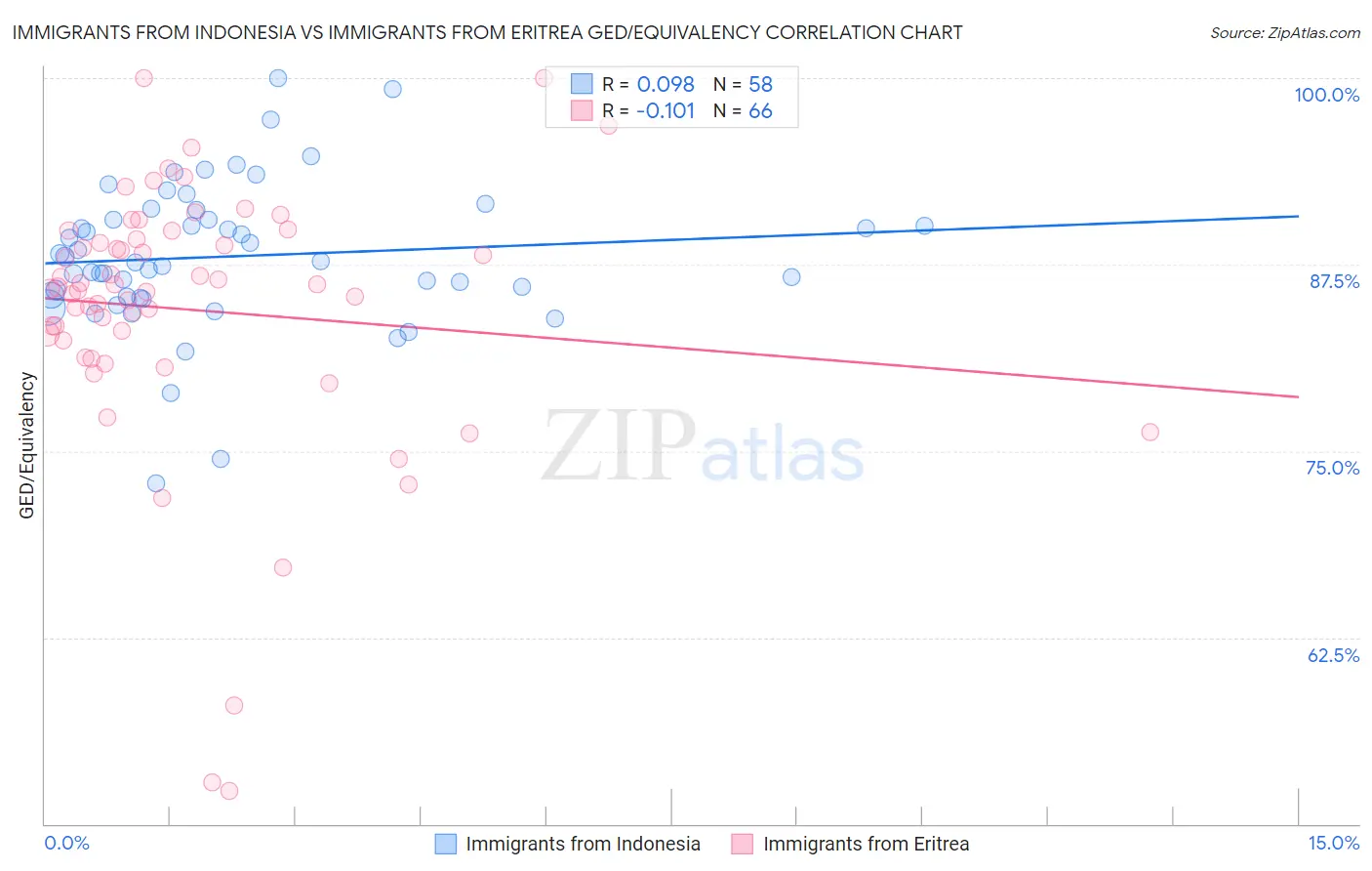 Immigrants from Indonesia vs Immigrants from Eritrea GED/Equivalency