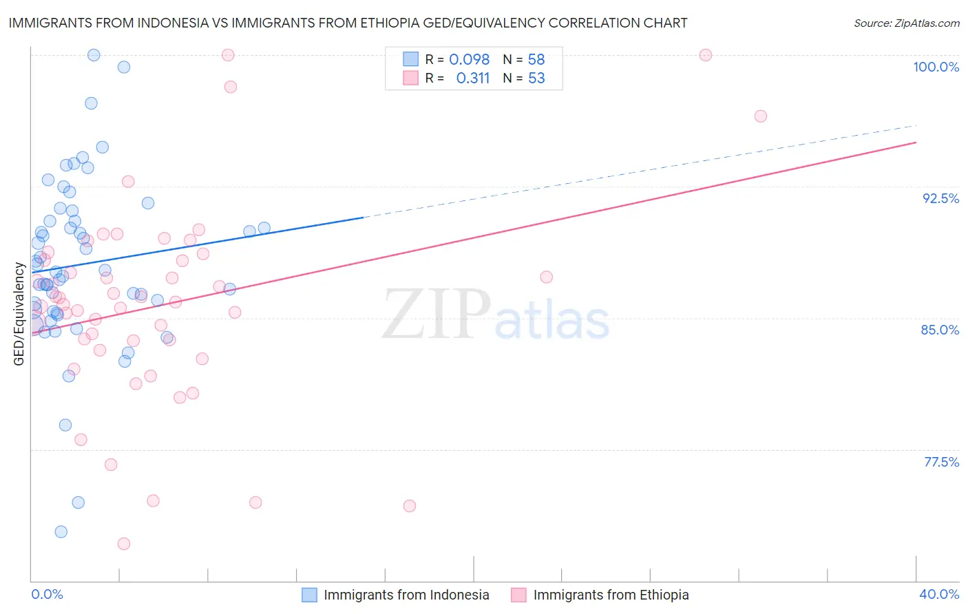 Immigrants from Indonesia vs Immigrants from Ethiopia GED/Equivalency