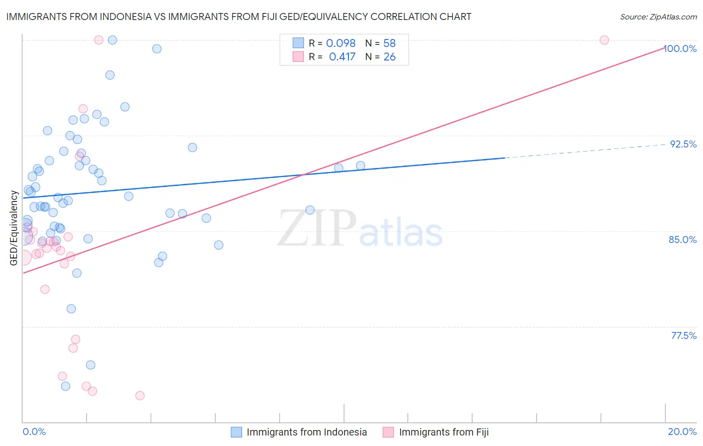 Immigrants from Indonesia vs Immigrants from Fiji GED/Equivalency