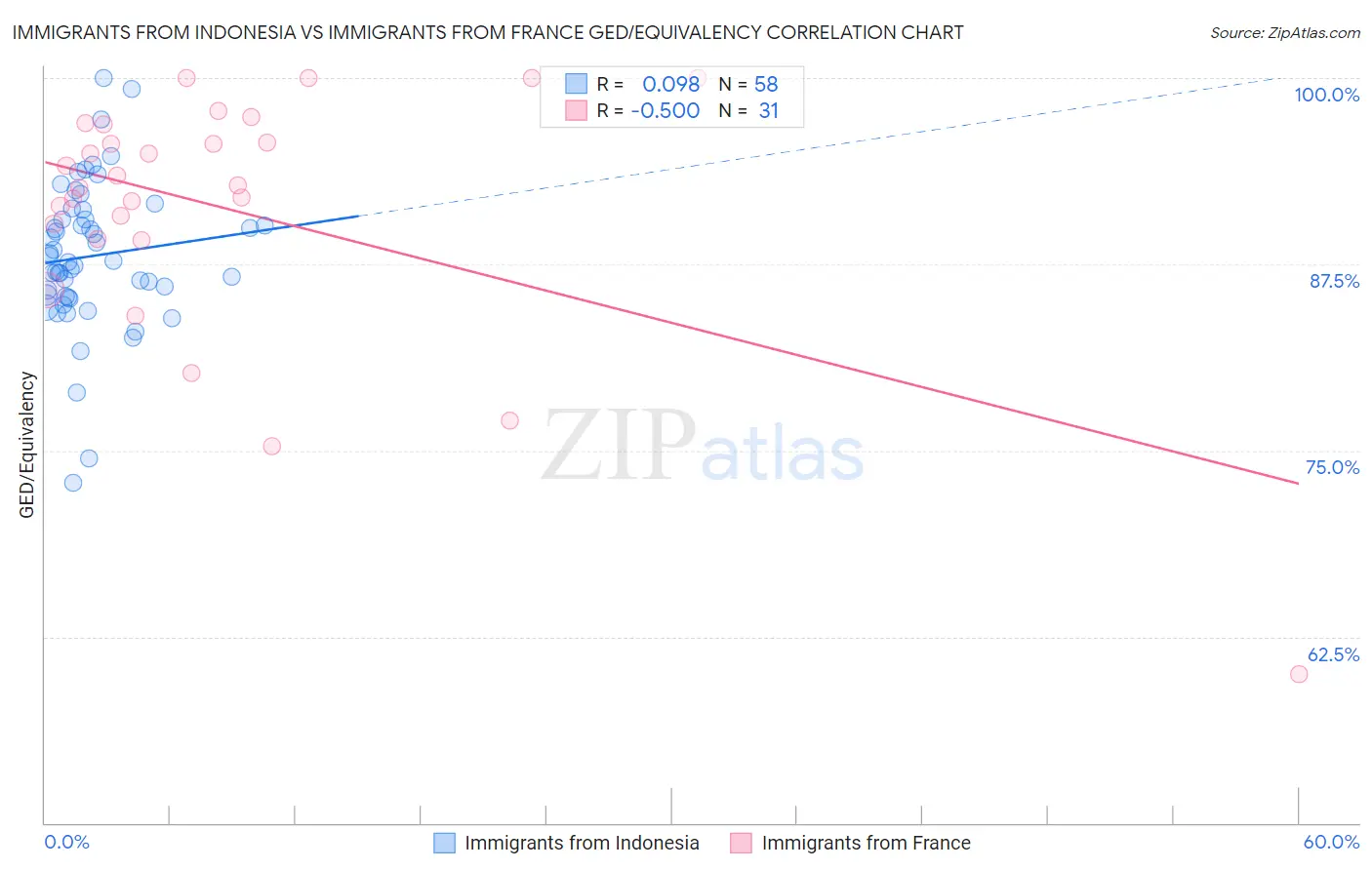 Immigrants from Indonesia vs Immigrants from France GED/Equivalency